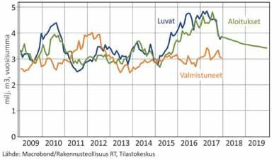 Teollisuusja varastorakentamisen luokassa teollisuusrakentamisen kasvun syö varastorakentamisen väheneminen korkealta tasoltaan.