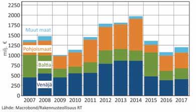 Rakennusteollisuus RT:n suhdannekatsaus kevät 2018 7 Muut toimialat Rakennustuoteteollisuus ja pintatoimiala Rakennustuoteteollisuuden tuotannon määrä Rakentamisen nousu heijastui myönteisesti