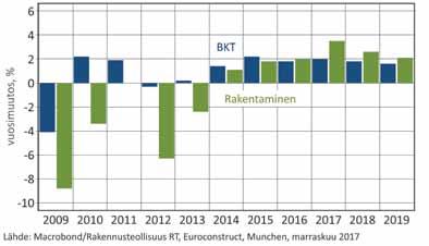 Rakennusmateriaalien menekki-indeksin mukaan rakennustuotteiden toimitukset kotimaahan lisääntyivät viime vuonna yhteensä reilut viisi prosenttia.