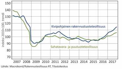 Teräsrakenteissa kotimaan menekki parantui edellisvuodesta. Teräsrakenteiden tuotanto kasvoi viime vuonna merkittävästi uudisrakentamisen siivittämänä.