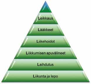 Nivelrikon hoito ja kuntoutus kuuluvat pääosin perusterveydenhuoltoon eli terveyskeskukseen tai työterveyshuoltoon.