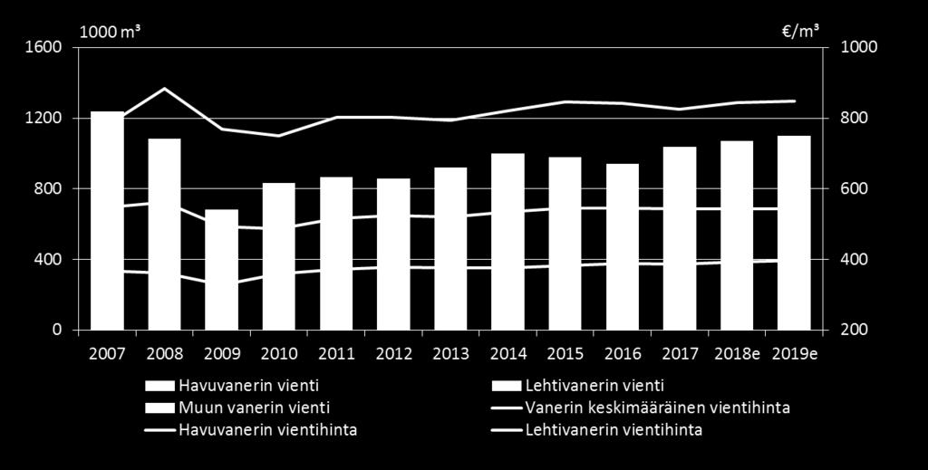 Vanerin viennin määrä ja viennin nimellinen