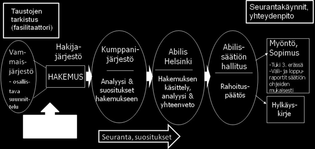 Tukea kohdennettiin säätiön strategisiin painopistealueisiin ja rahoittajalle esitetyn, muokatun tuenkäyttösuunnitelman 2016 2017 mukaisesti.