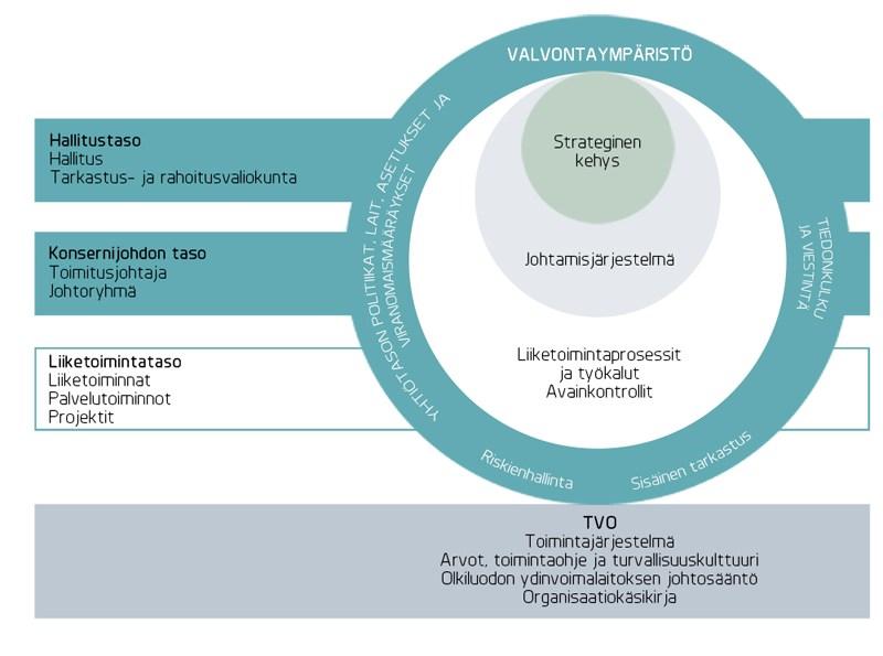 Valvontatoimenpiteillä pyritään varmistamaan, että lainsäädäntöä, sisäisiä toimintatapoja sekä yhtiön toimintaohjetta ja arvoja noudatetaan kaikilla organisaation tasoilla.