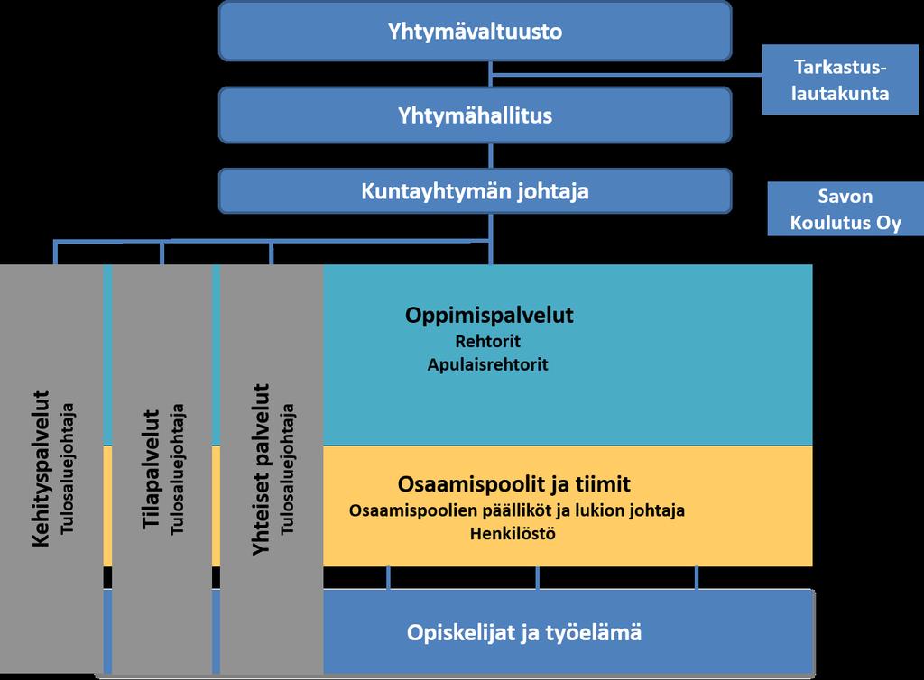 12 3 Luku Kuntayhtymän organisaatio Tässä luvussa kuvataan Savon koulutuskuntayhtymän organisaatio.