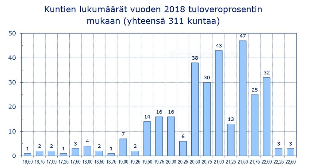 9 Lähde:Kuntaliitto Valtionosuustulo kasvaa vuoteen 2017 verrattuna n. 2 eli 47 e/as. Valtionosuustuloon 81 milj. euroa sisältyy saaristo-osakuntalisä.