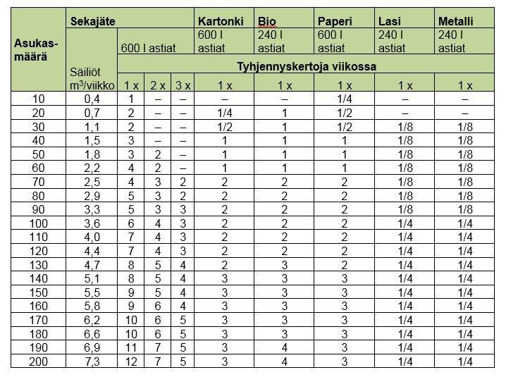 Jätepalvelun mitoitussuositukset Olemme koonneet alla olevaan taulukkoon palvelusuositukset asukasmäärien mukaisesti erikokoisille kiinteistöille. Taulukko suurenee klikkaamalla.