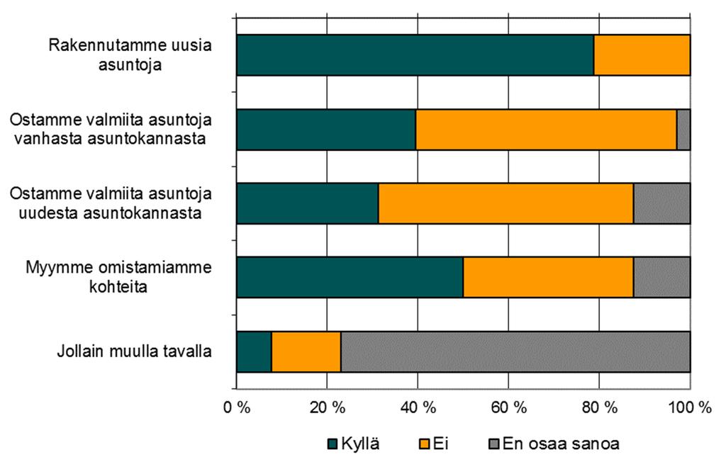 Vuokra-asuntojen tarjonnan kehitykseen vaikuttavat