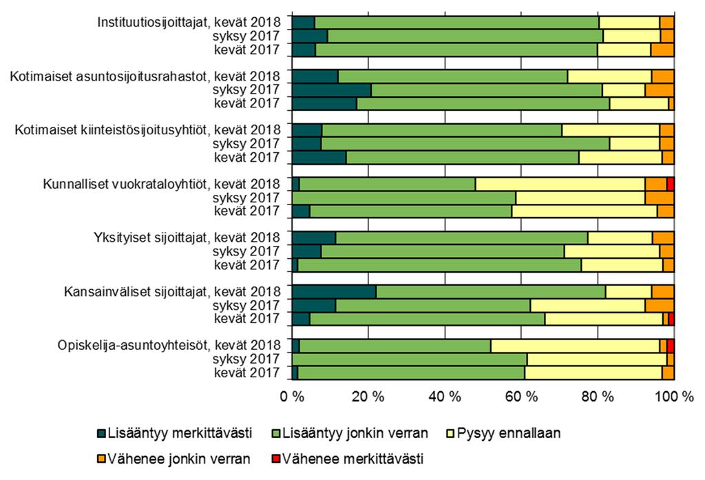 Vuokra-asuntojen tarjonnan kehitys Miten arvioitte seuraavien ryhmien