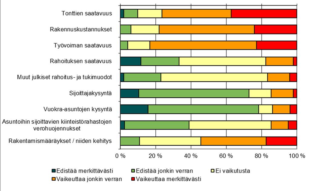 Vuokra-asuntojen rakentamiseen vaikuttavia tekijöitä Kuinka eri tekijät vaikuttavat