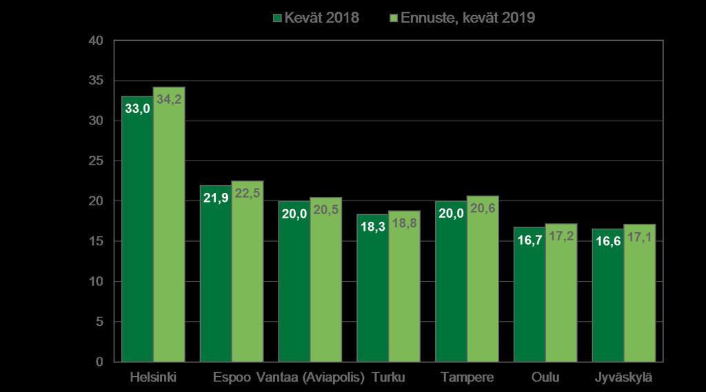 Bruttovuokratasot Toimistot keskusta-alueilla / m 2 / kk