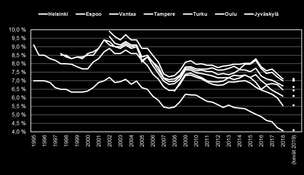 Nettotuottovaatimukset Toimistot keskusta-alueilla KTI