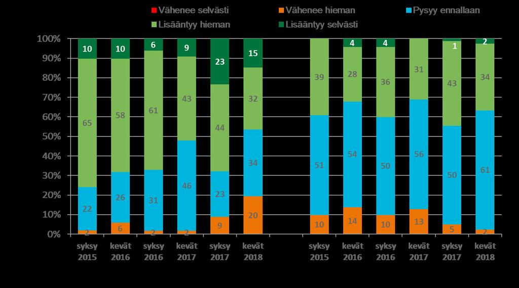 Miten ennustatte kotimaisen ja ulkomaisen sijoittajakysynnän kehittyvän Suomen toimitilamarkkinoilla seuraavien 12 kk aikana?