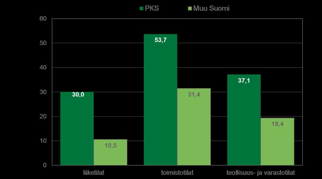 Vajaakäyttöennusteen saldoluvut Tuleva kehitys (seuraavat 6 kk) % KTI Kiinteistötieto Oy Saldoluku = tyhjien tilojen määrän vähenemiseen uskovien vastaajien osuuden ja tyhjien tilojen