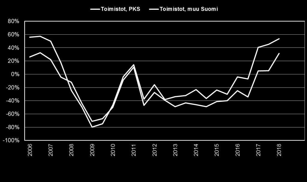 Toimistojen vajaakäyttöennusteen saldoluvut Tuleva kehitys (seuraavat 6 kk) KTI Kiinteistötieto Oy Saldoluku = tyhjien tilojen määrän vähenemiseen uskovien vastaajien osuuden ja tyhjien