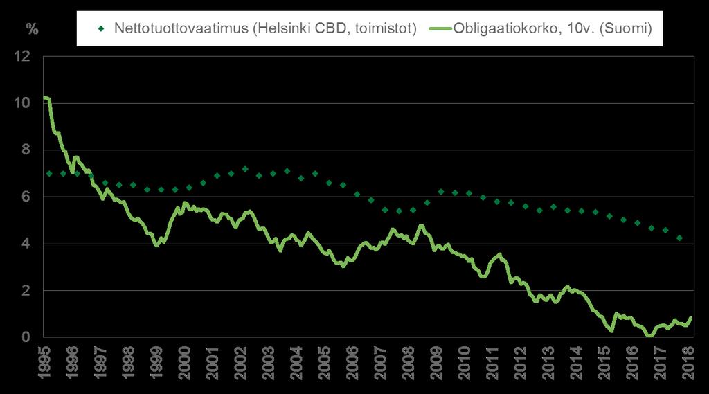 Kiinteistöjen ja pitkän koron historiallisen suuri tuottoero