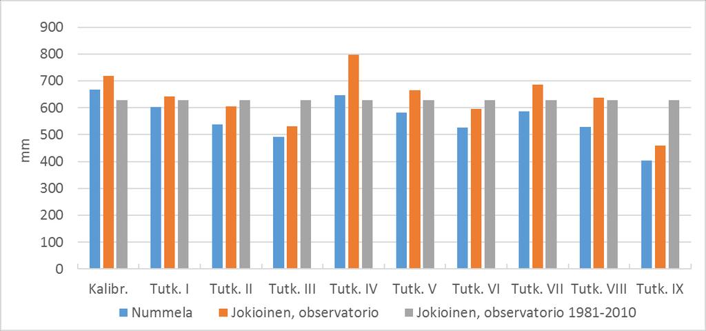3 Tulokset TOSKA-jatkohankkeen myötä Nummelan koekentällä keväällä 2007 alkanut yhtenäinen mittausjakso sai jatkoa.