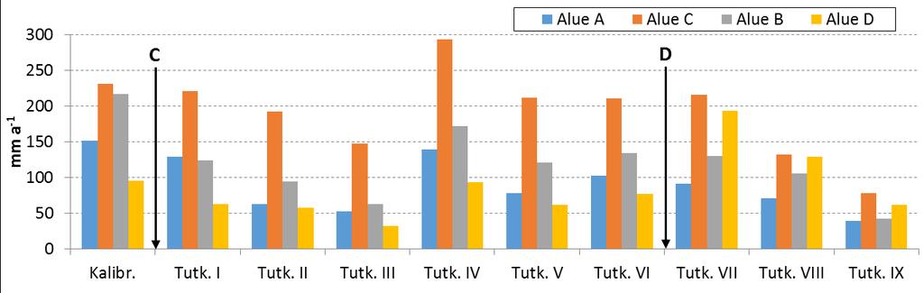 Kuva 3. Maan kosteudet (tilavuusprosentteina maan kokonaistilavuudesta) ojien puolivälissä v.