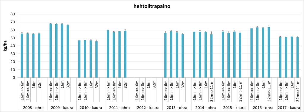 / 10,7 m). Määritystä ei tehty vuoden 2012 sadosta (poikkeukselliset sääolot). Kuva 24.