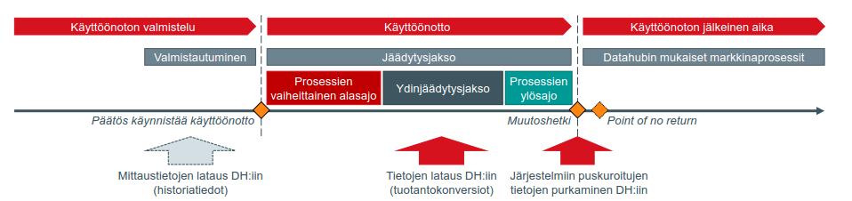 Nykyisten markkinaprosessien