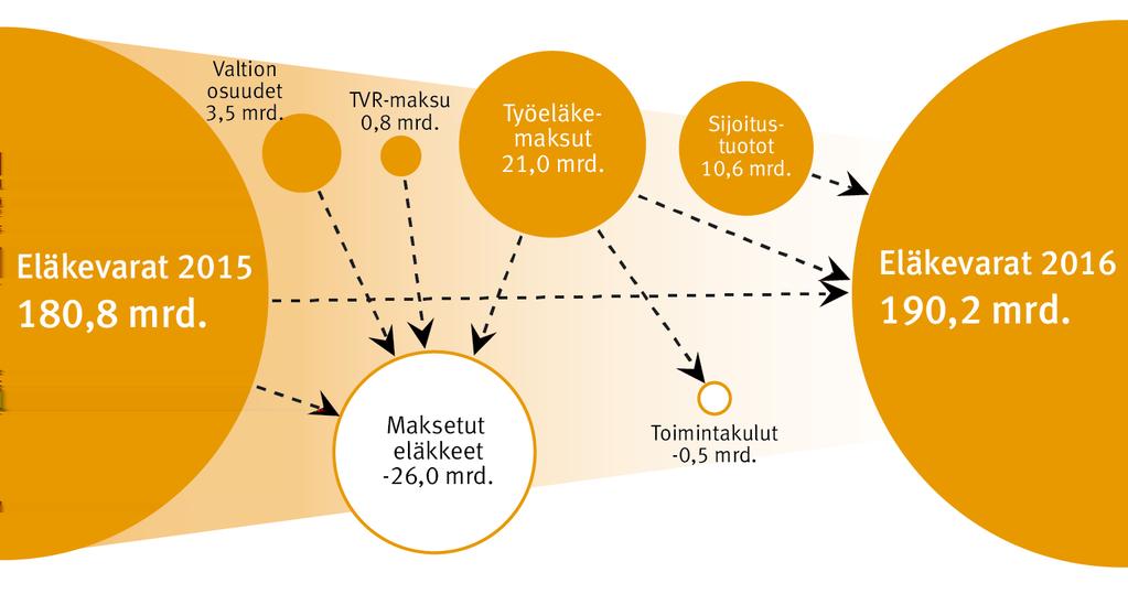 150 ELÄKETURVAKESKUKSEN KÄSIKIRJOJA Taulukko D.3. Vastuuvelka, miljoonaa euroa 31.12.v tasossa.