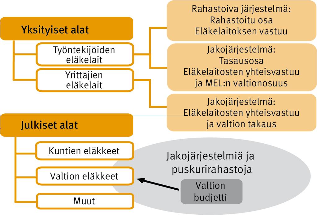1 Suomen eläkejärjestelmä, eläkkeet ja niiden rahoitus 17 Kuvio 1.1. Eläkkeiden rahoituslähteet. Eläkkeiden rahoitusperiaatteiden äärimuodot ovat jakojärjestelmä ja rahastoiva järjestelmä.