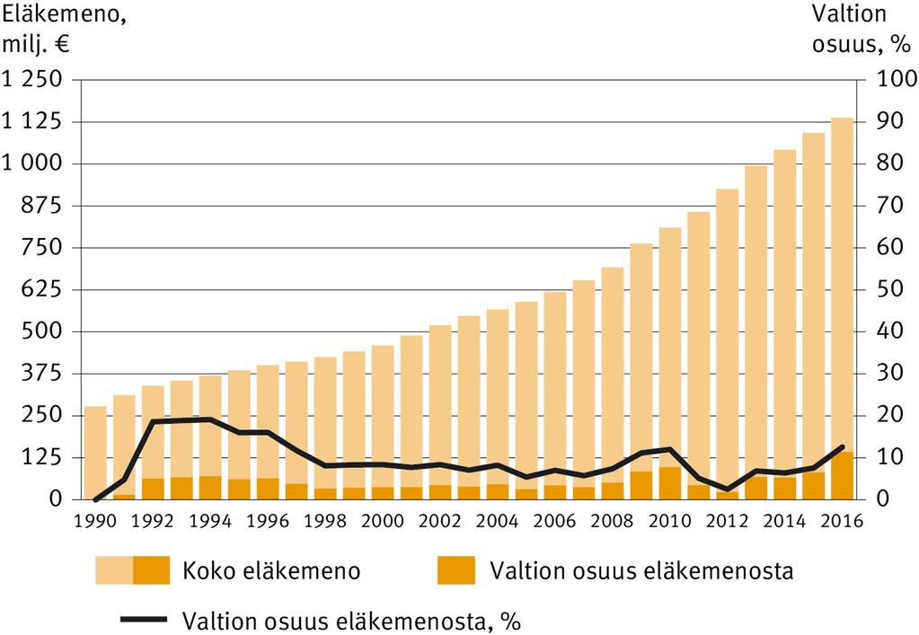 2 Kustannustenjaon periaatteet 45 Kuvio 2.4. YEL:n mukainen eläkemeno ja YEL:n valtion osuus miljoonina euroina ja YEL:n valtion osuus prosentteina eläkemenosta vuosina 1990 2016.