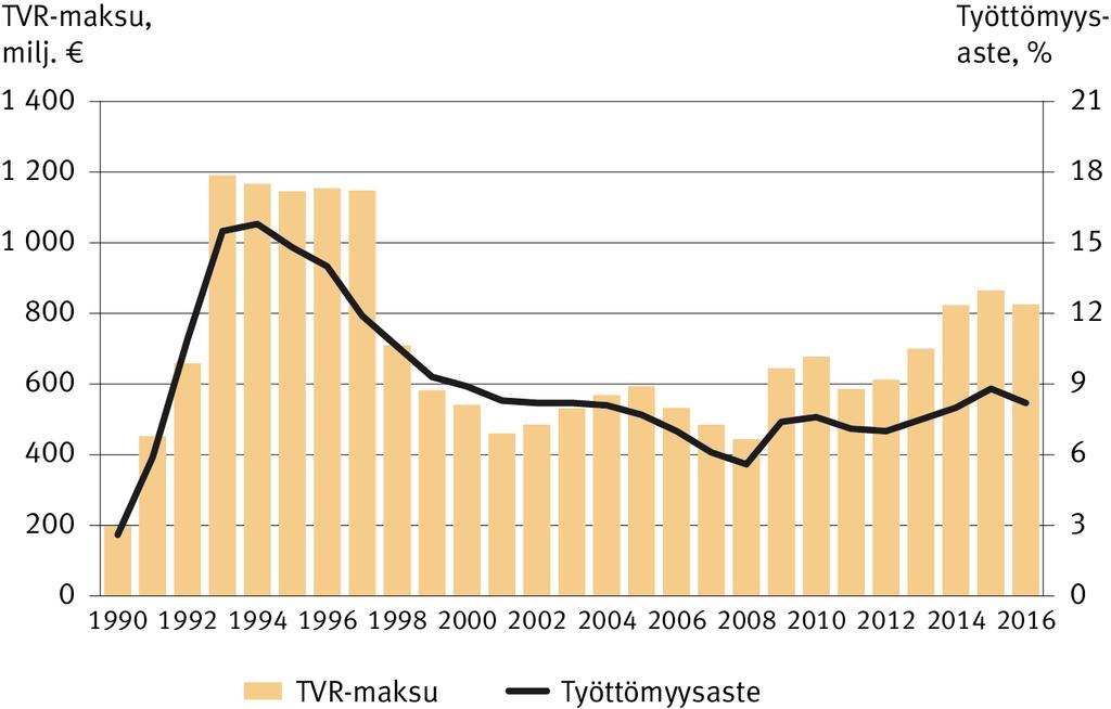 60 ELÄKETURVAKESKUKSEN KÄSIKIRJOJA Kuvio 2.7. Työttömyysvakuutusrahaston maksun määrä ja työttömyysaste vuosina 1990 2016.