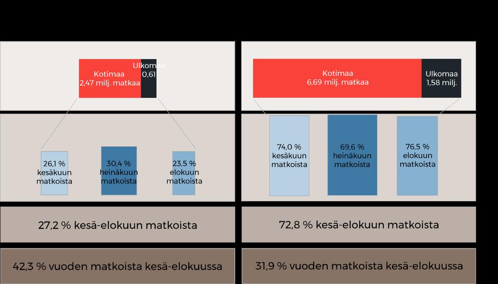 Kuva 15. Suomalaisten vapaa-ajan matkat, vuosien 2013-2017 keskiarvo (Tilastokeskus 2018a). 2.1.3 Tarkastelu vuosi- ja kuukausitasolla Tarkastelu vuositasolla osoittaa, että suomalaisten kotimaan vapaa-ajan matkojen määrä on pysynyt melko vakiona viimeisen viiden vuoden ajan (v.