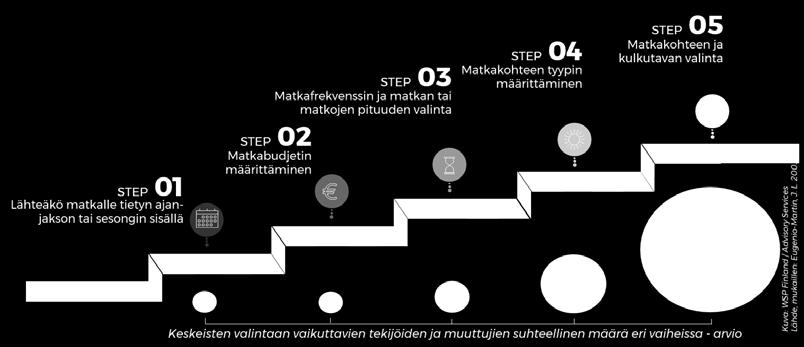 3 Trendien vaikutus matkustamiseen 3.1 Matkapäätös ja matkakohteen valinta monien osien summa Matkustusmotiiveja on tarkasteltu paljon matkailututkimuksessa. Mm.