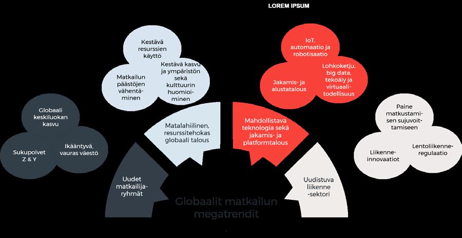 Kuva 28. Globaalit matkailun megatrendit (OECD 2018).