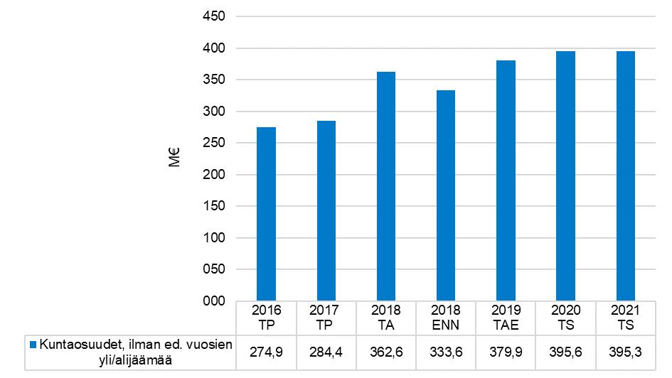 24 5.2.2 Kuntaosuudet Jäsenkunnat maksavat HSL:lle kuntaosuuksina ne kustannukset, joita ei voida kattaa lipputuloilla tai muilla tuloilla.