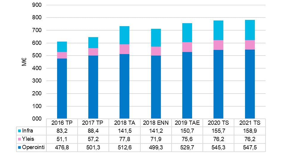 25 Kuva 6. Kuntaosuuksien muodostuminen 2016-2021.