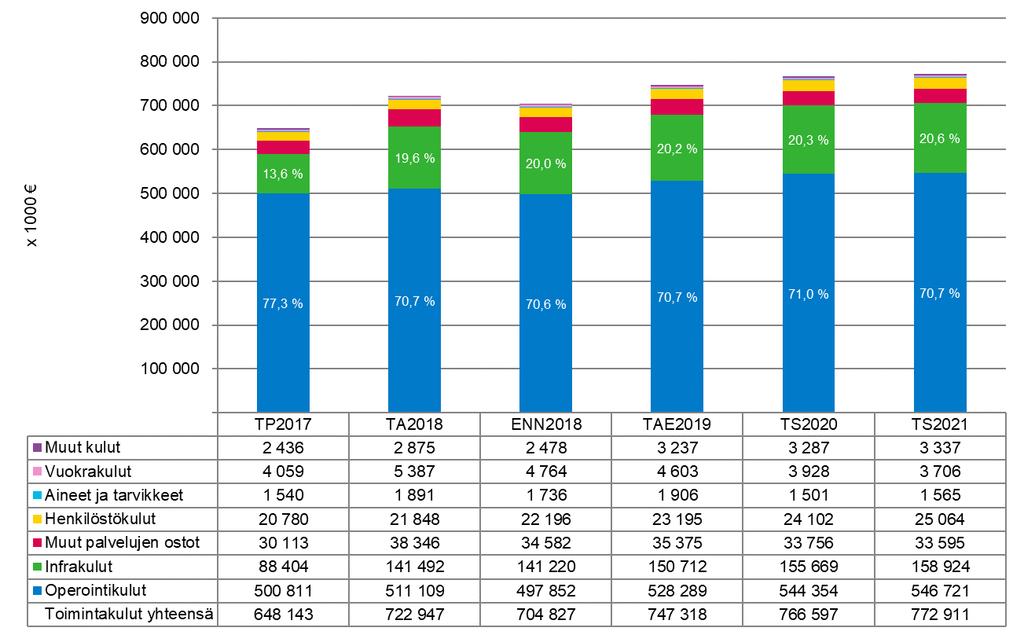 27 5.3 Toimintamenot HSL:n toimintamenot vuonna 2019 ovat yhteensä 747,3 milj. euroa. Toimintamenot kasvavat vuoden 2018 ennusteesta 42,5 milj. euroa (6,0 %).