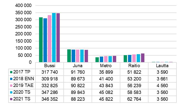 1 Operointikustannukset Joukkoliikenteen operointikustannukset ovat 528,3 milj. euroa, 70,7 % HSL:n toimintamenoista.