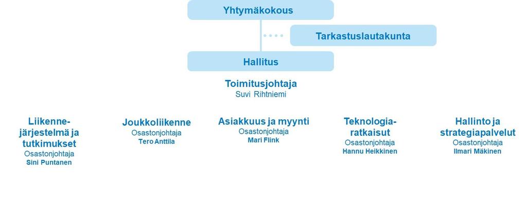 5 Yhtymäkokouksen hyväksymässä hallintosäännössä täsmennetään johtamisrakenteita ja toimivaltaa organisaatiossa. HSL:n nykyinen organisaatiorakenne tuli voimaan vuoden 2017 alussa.