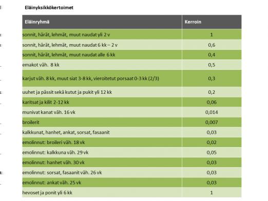 linnassa nautarekisterissä vuoden 2017 nautojen keskimääräinen eläinryhmittäinen eläinmäärä kerrottuna eläinryhmän eläinyksikkökertoimella. Vuosikeskiarvo lasketaan ajalta 1.1.2017 31.12.2017. Sikojen eläinyksikkömäärä on sikarekisteriin merkittyjen vuoden 2017 sikojen eläinryhmittäinen keskimäärä kerrottuna eläinyksikkökertoimella.