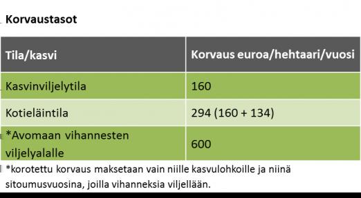 Sitoumuksen ulkopuolisia lohkoja voidaan viljellä tällöin tavanomaisesti. Tilallasi ei voi olla useita luonnonmukaista tuotantoa koskevia sitoumuksia.