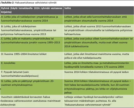 mään kuulumisen lisäksi lohko on täytynyt ilmoittaa tukihakemuksella vuonna 2013 tai 2014 ja kasvulohkolomakkeella ilmoitetun kasvin on pitänyt olla jokin muu kuin Viljelemätön.