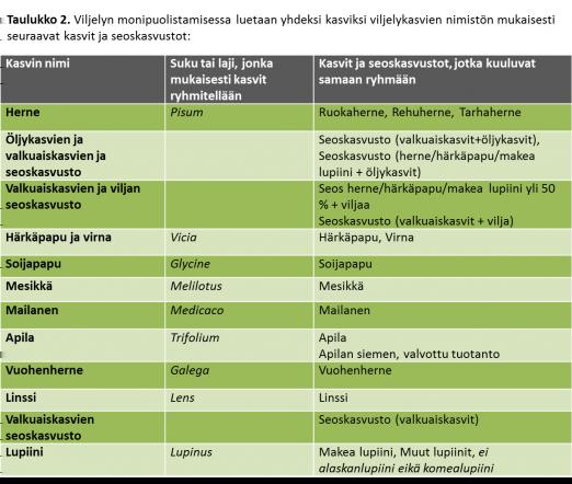 Viljelyn monipuolistamisen vaatimus AB-alueella Jos maatilallasi on 10 30 ha peltoalaa,