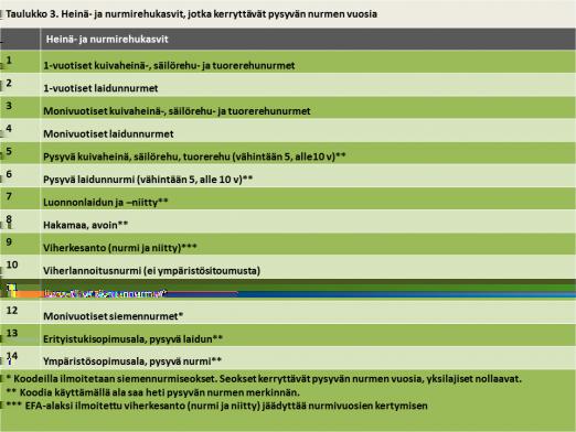 tai nurmirehukasveja. Lohkon nurmen uusiminen niin, että se esimerkiksi välillä kynnetään ja kylvetään uudestaan nurmikasvustolle, ei katkaise nurmivuosien laskentaa.