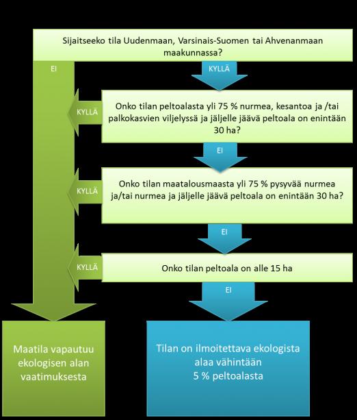 lousmaasta on pysyvää nurmea tai nurmea tai näiden käyttötapojen yhdistelmänä, edellyttäen että näiden käyttötapojen ulkopuolelle jäävä peltoala on enintään 30 hehtaaria.