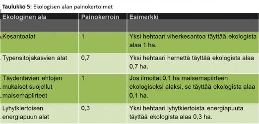 Painokertoimet ovat: * Lataa kaavio pdf-tiedostona 16 Ekologisen alan ilmoittaminen Voit ilmoittaa ekologisena alana kesantoa, typensitojakasveja, täydentävien ehtojen mukaisia suojeltuja