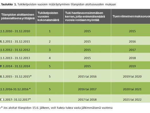 Viljelijä aloitti tilanpidon sen pääasiallisena yrittäjänä 1.8.2016. Perustukihakemus siirrettiin hänen nimiinsä kokotilan hallinnan siirron yhteydessä ja perustuki maksettiin hänelle vuonna 2016.