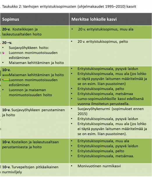 on alkanut 2015 tai sen jälkeen. Voit pienentää sopimusalaa vähimmäisalaan saakka (0,3/5,0 ha) ilman takaisinperintää, jos sopimusala siirtyy toisen henkilön hallintaan,.