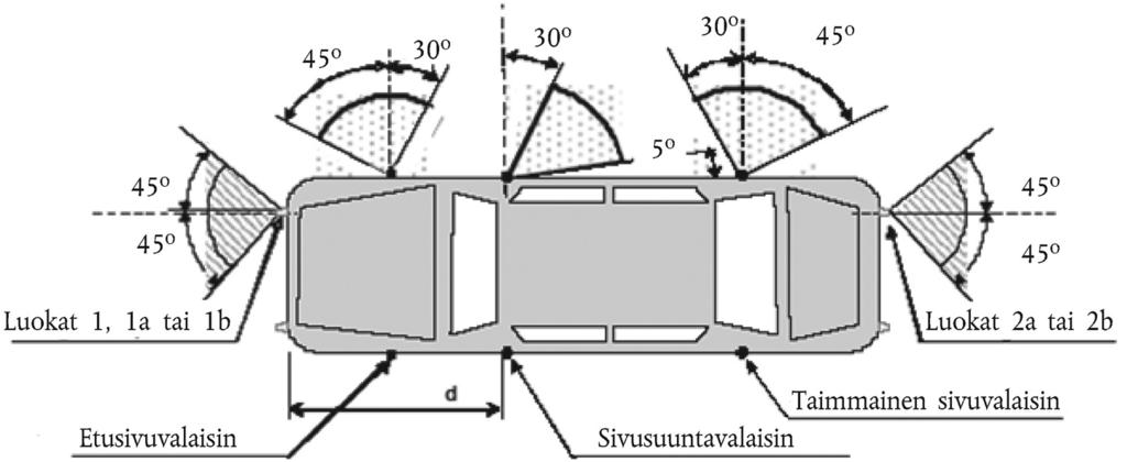 asteeseen kyseisen valaisimen vertailuakselin sisältävän vaakatason alapuolella. Pystykulmat: 15 vaakatason ylä- ja alapuolella.