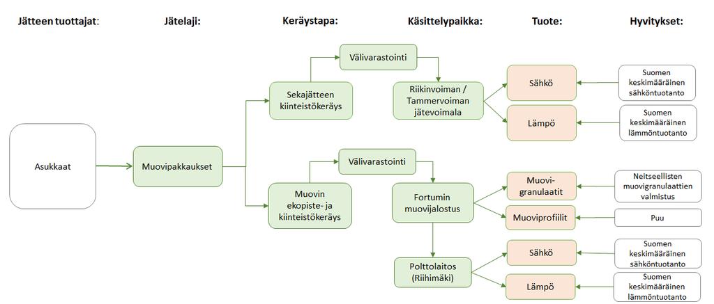 profiilien valmistus sekä polttoon ohjautuvan muovipakkausjätteen poltto Riihimäen jätevoimalassa.