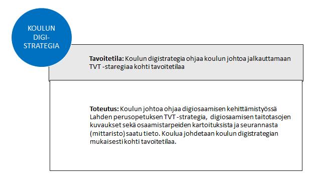 Digiosaamisen edellytyksenä on varmistaa Tutor verkostossa toimivien riittävä osaaminen, kouluissa toteutettu tiimityö ja osaamisen jakaminen sekä koulun johdon osaamisen kehittäminen ja työkalujen