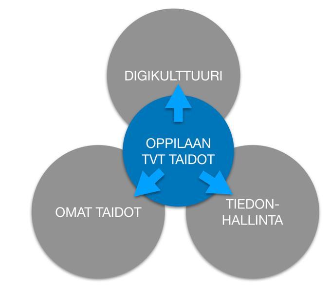 käyttöön. Suunnitelman tarkoitus on olla käyttökelpoinen työkalu kaupungin digitaalisen toimintaympäristön suunnittelussa ja opetuksen kehittämisessä.