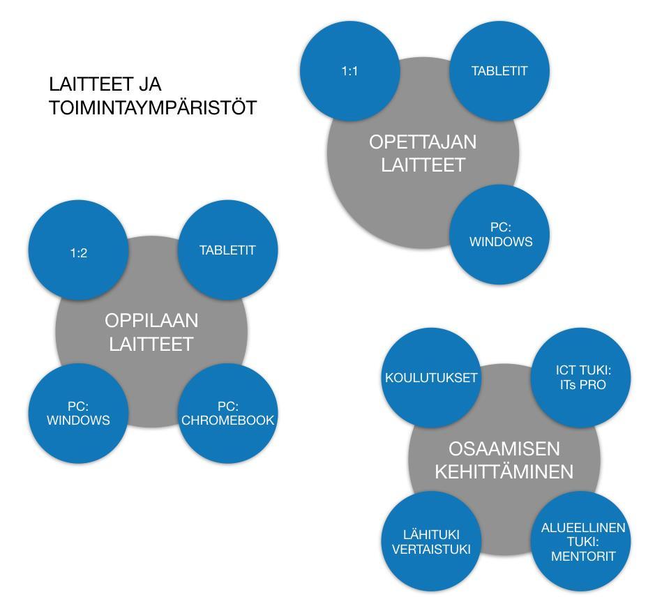 Osaamisen kehittämisen osa-alueet ovat: Koulutukset ICT-tuki (ITs PRO) Lähituki ja vertaistuki Alueellinen tuki (TVT mentorit) Kuva 3. Laitteet ja toimintaympäristöt.